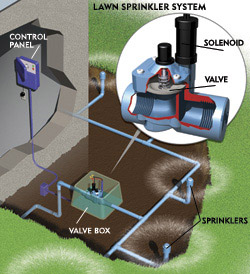 The Spudgun Technology Center - Details for the Sprinkler Valves/Systems